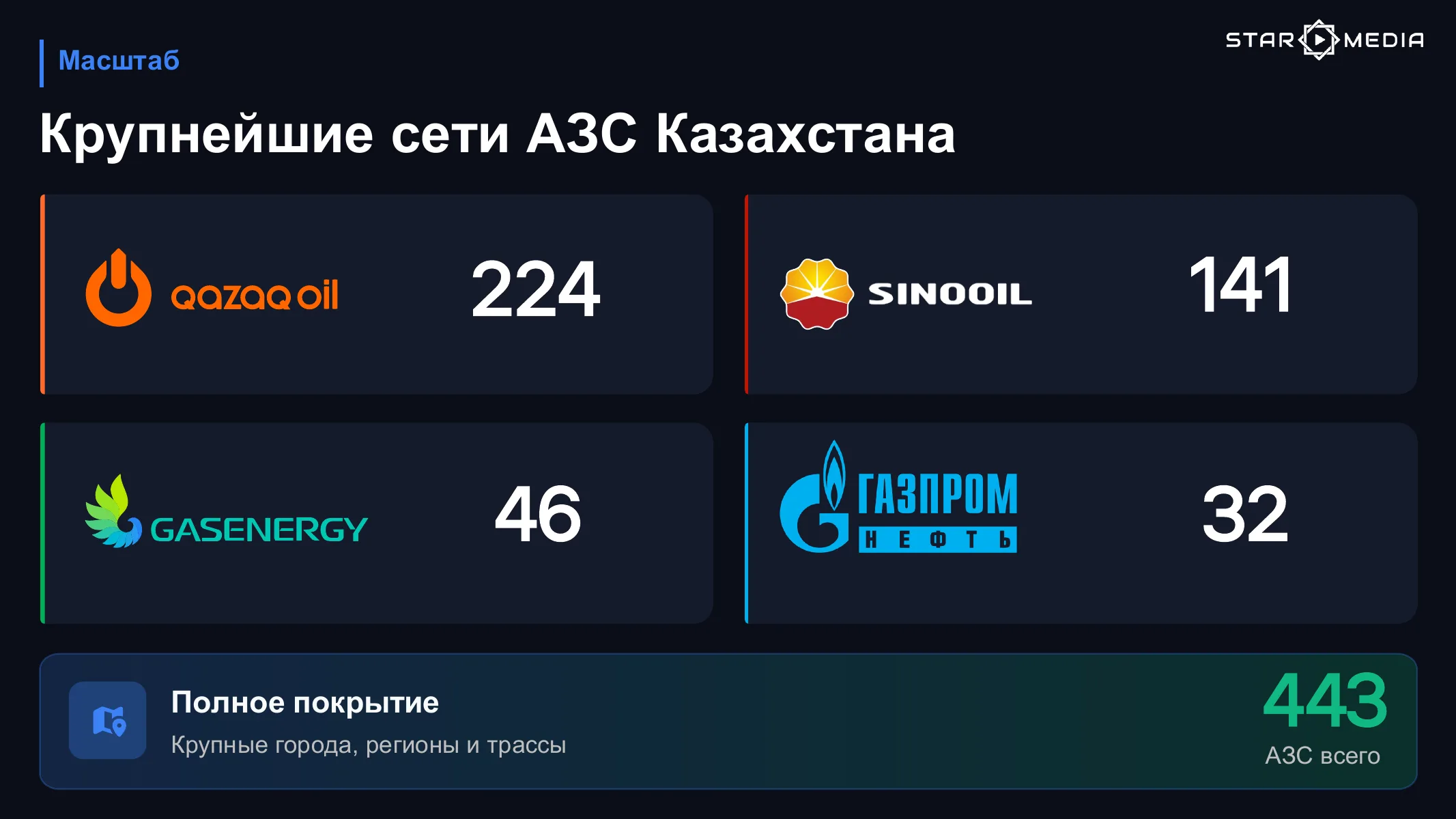 Презентация рекламы на АЗС — слайд 7